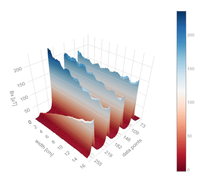 Quantitative Testing of Cross and Cell Connectors