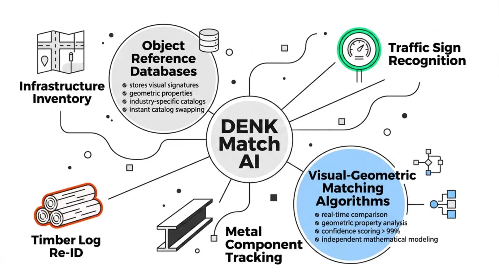 DENK Match AI Architecture Diagram