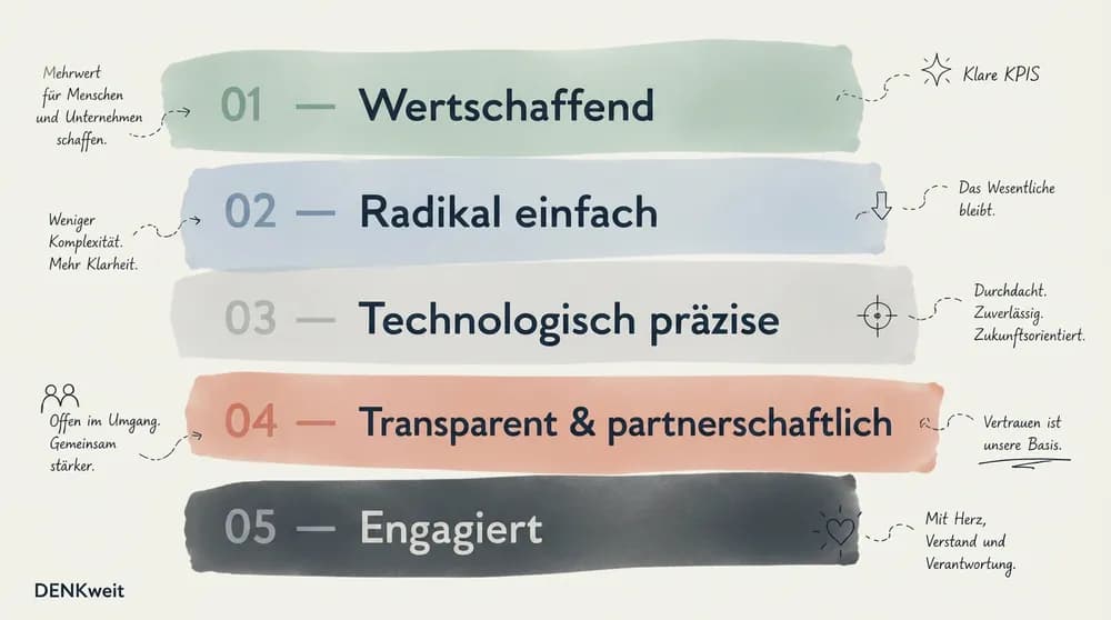 Unsere Werte - Wofür steht DENKweit?