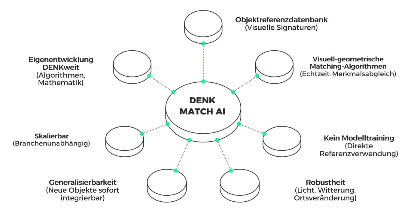 DENK Match AI Architekturdiagramm